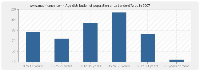 Age distribution of population of La Lande-d'Airou in 2007